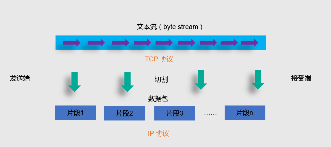 TCP 协议会将数据切割为一个个片段