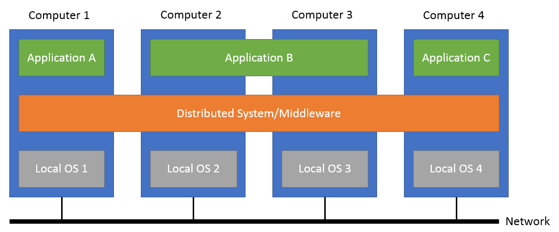 分布式系统是介于操作系统和用户应用之间的软件