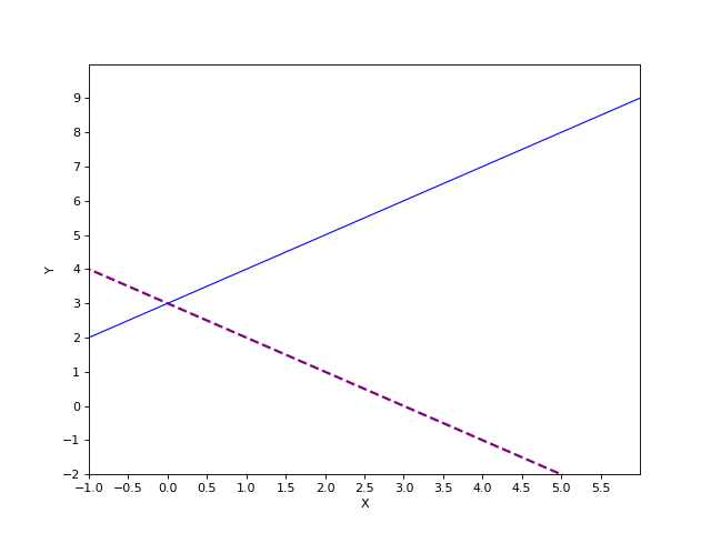 xticks() 和 yticks() 需要传入一个列表作为参数