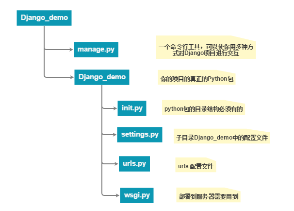 新建 Project 成功