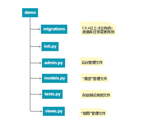 test 目录