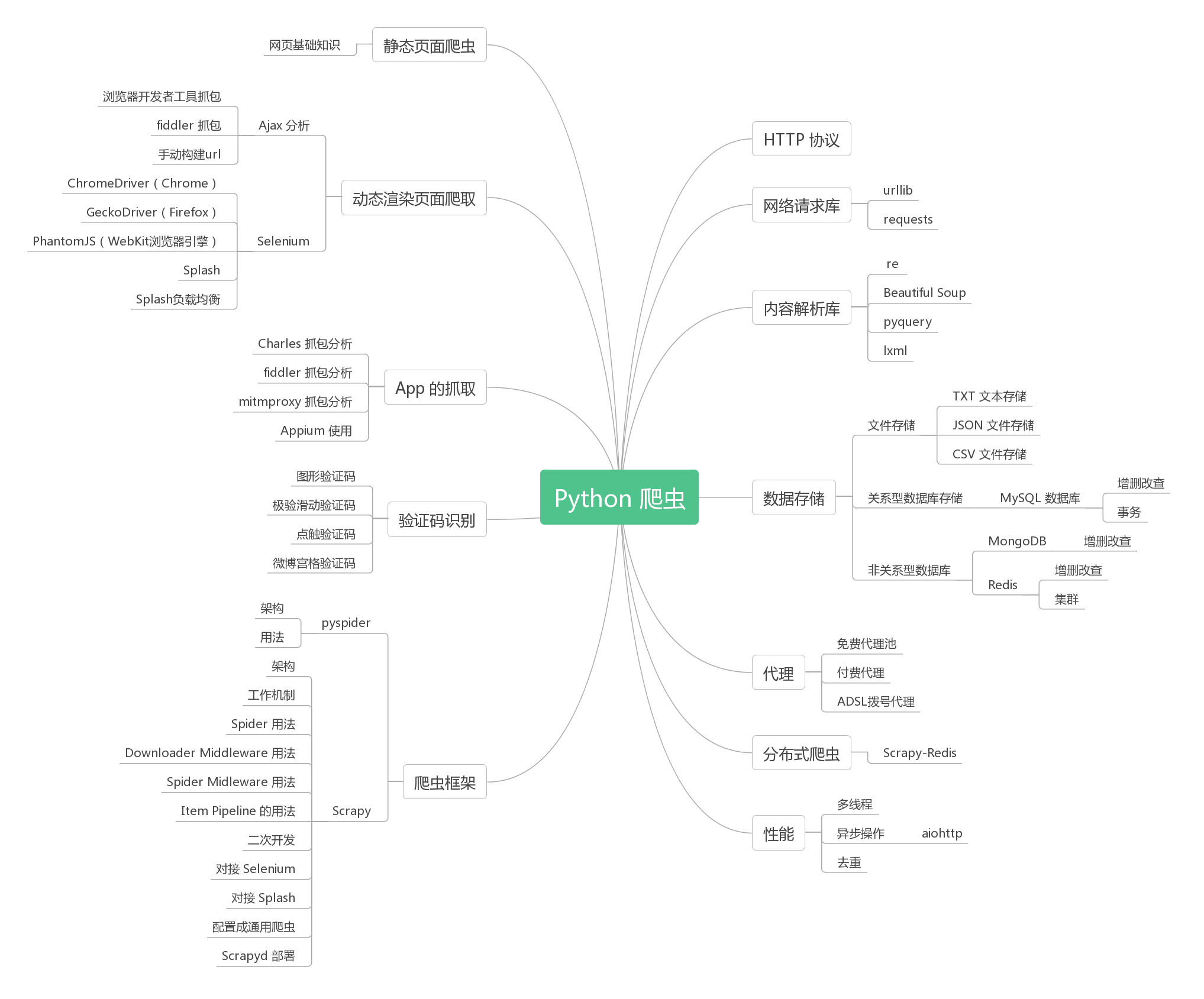 Python 爬虫知识的框架图