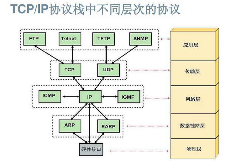 TCP/IP 协议栈