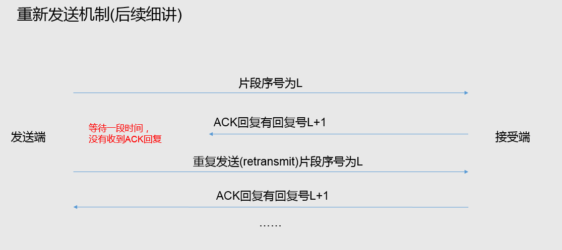 重新发送机制