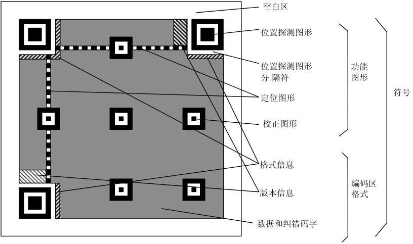 QR 码结构