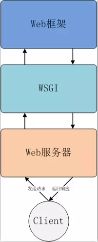 Django 与高并发的联系