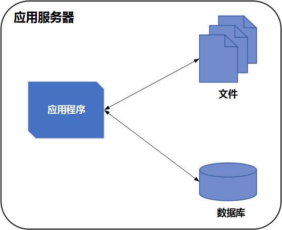 初始阶段的网站架构