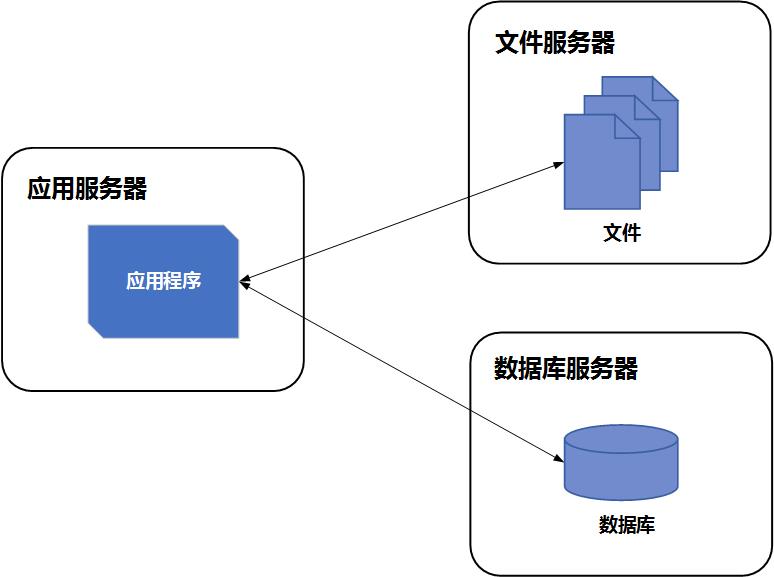 应用服务和数据服务分离