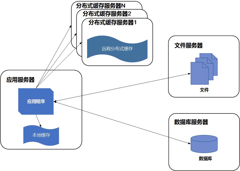 使用缓存改善网站性能