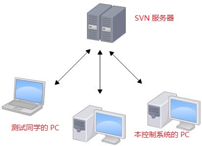 SVN