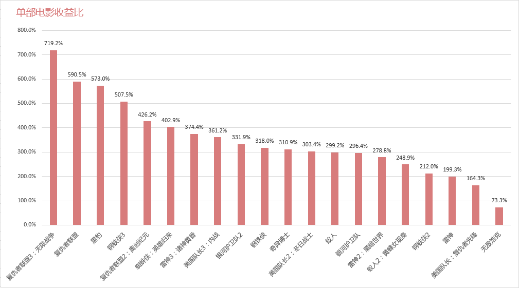 单部电影收益比