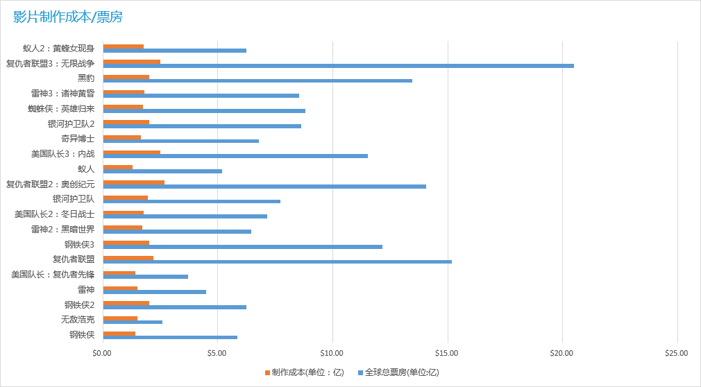 影片制作成本/票房