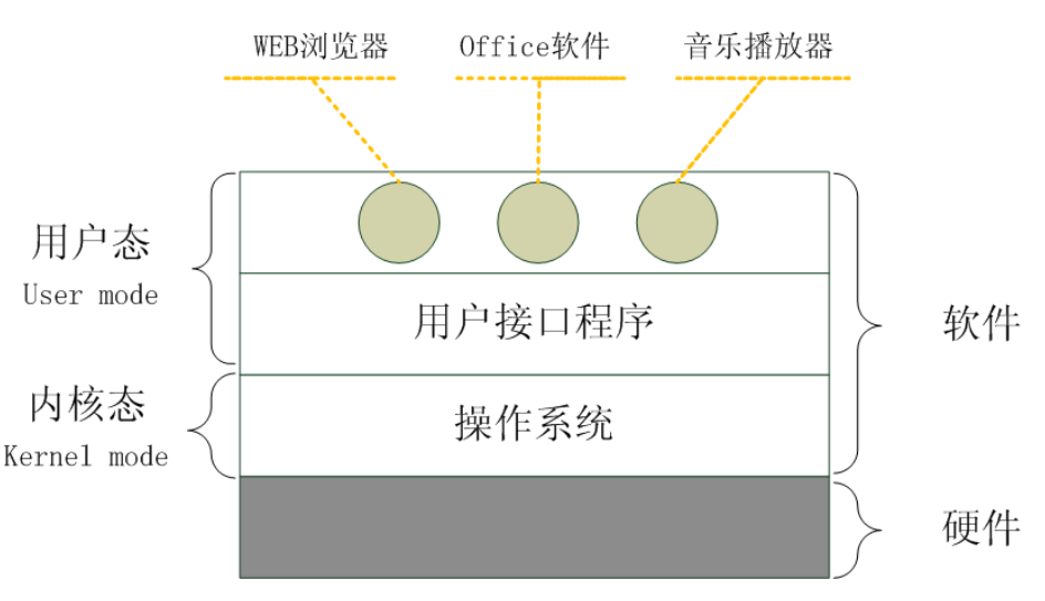 操作系统是分为内核态和用户态