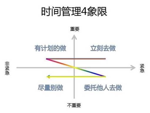 时间管理的四象限图