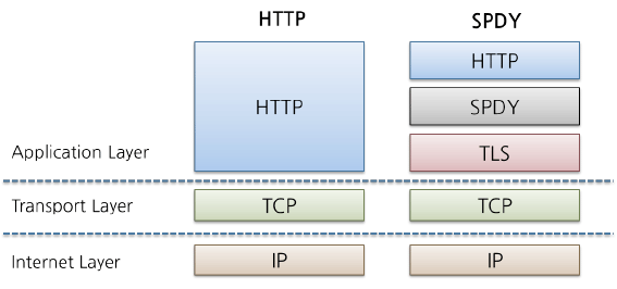 HTTP 2.0