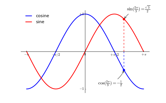 曲线图